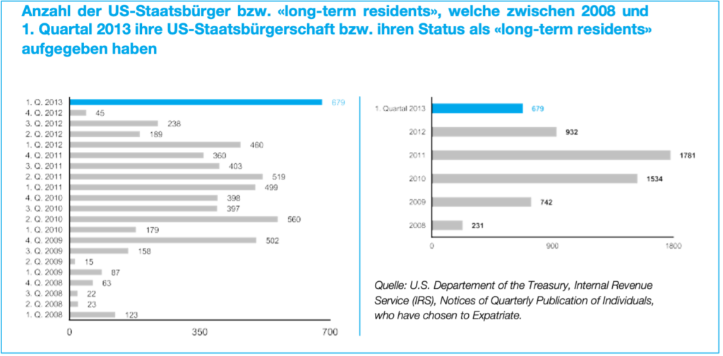Quelle: U.S. Departement of the Treasury, Internal Revenue
Service (IRS), Notices of Quarterly Publication of Individuals,
who have chosen to Expatriate.